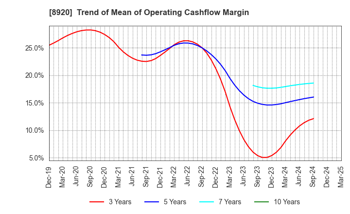 8920 TOSHO CO., LTD.: Trend of Mean of Operating Cashflow Margin