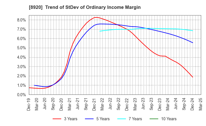 8920 TOSHO CO., LTD.: Trend of StDev of Ordinary Income Margin