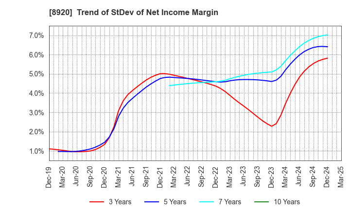 8920 TOSHO CO., LTD.: Trend of StDev of Net Income Margin