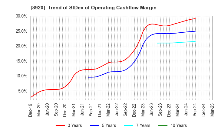 8920 TOSHO CO., LTD.: Trend of StDev of Operating Cashflow Margin