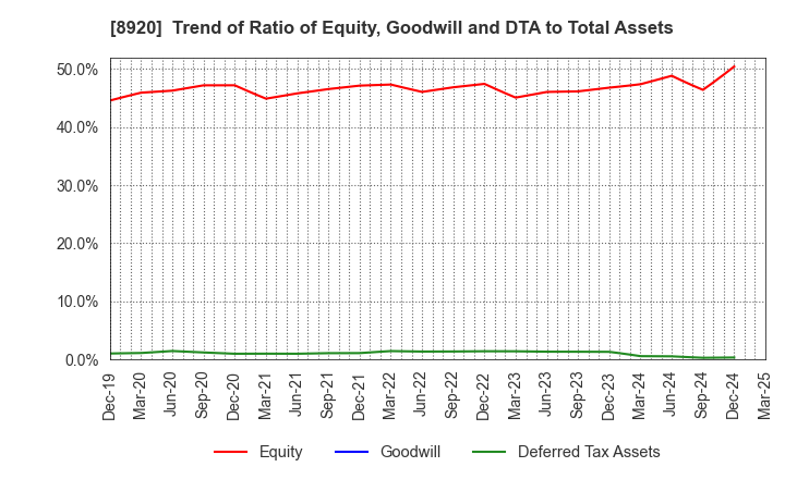 8920 TOSHO CO., LTD.: Trend of Ratio of Equity, Goodwill and DTA to Total Assets