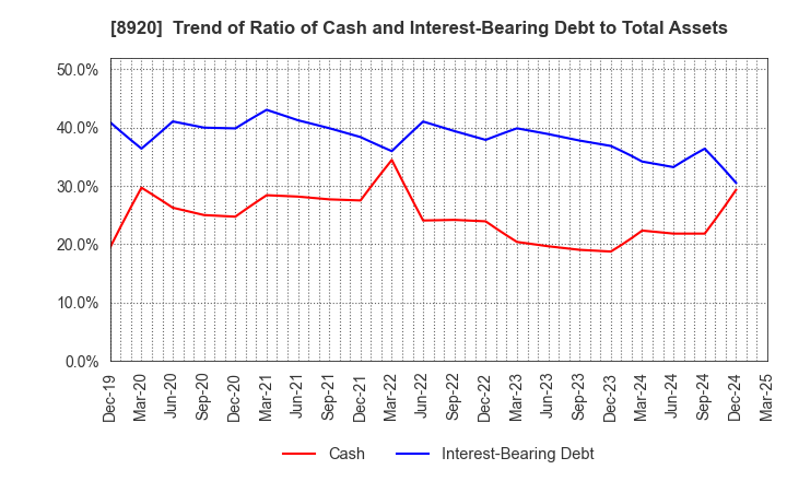 8920 TOSHO CO., LTD.: Trend of Ratio of Cash and Interest-Bearing Debt to Total Assets
