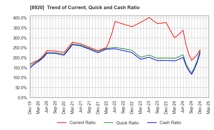 8920 TOSHO CO., LTD.: Trend of Current, Quick and Cash Ratio