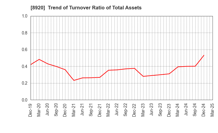 8920 TOSHO CO., LTD.: Trend of Turnover Ratio of Total Assets