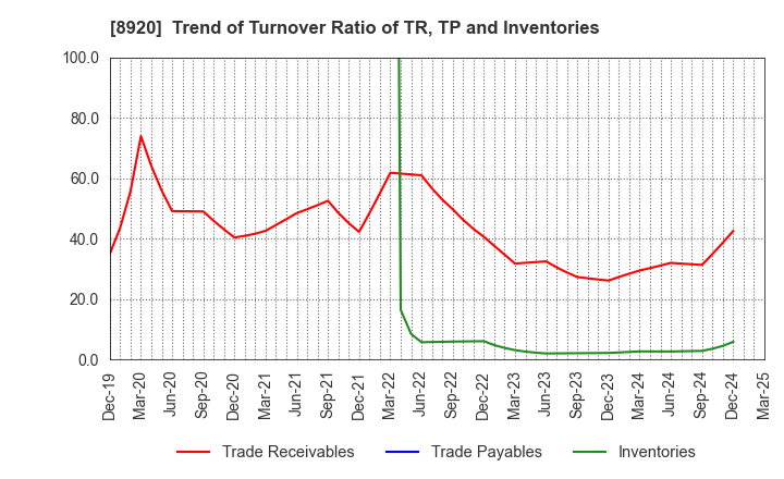 8920 TOSHO CO., LTD.: Trend of Turnover Ratio of TR, TP and Inventories