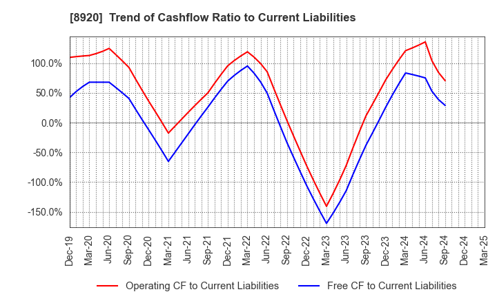 8920 TOSHO CO., LTD.: Trend of Cashflow Ratio to Current Liabilities