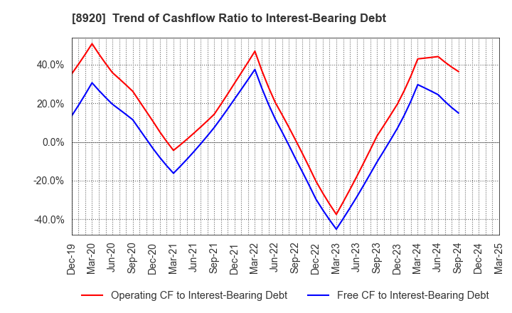 8920 TOSHO CO., LTD.: Trend of Cashflow Ratio to Interest-Bearing Debt