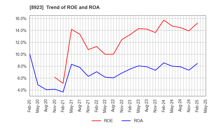 8923 TOSEI CORPORATION: Trend of ROE and ROA