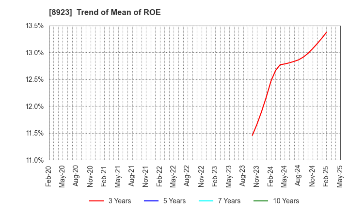 8923 TOSEI CORPORATION: Trend of Mean of ROE