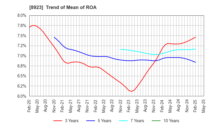 8923 TOSEI CORPORATION: Trend of Mean of ROA