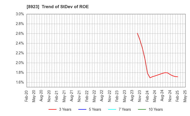 8923 TOSEI CORPORATION: Trend of StDev of ROE