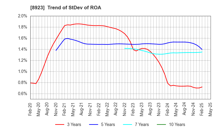 8923 TOSEI CORPORATION: Trend of StDev of ROA