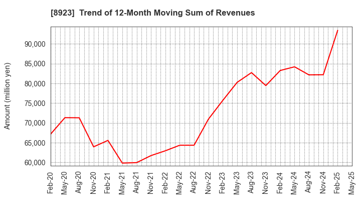 8923 TOSEI CORPORATION: Trend of 12-Month Moving Sum of Revenues