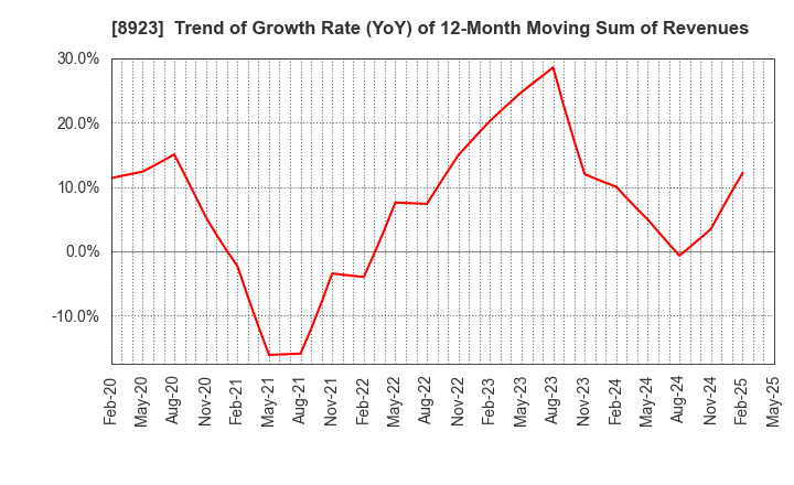 8923 TOSEI CORPORATION: Trend of Growth Rate (YoY) of 12-Month Moving Sum of Revenues