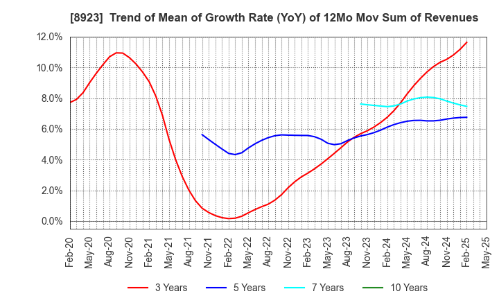 8923 TOSEI CORPORATION: Trend of Mean of Growth Rate (YoY) of 12Mo Mov Sum of Revenues