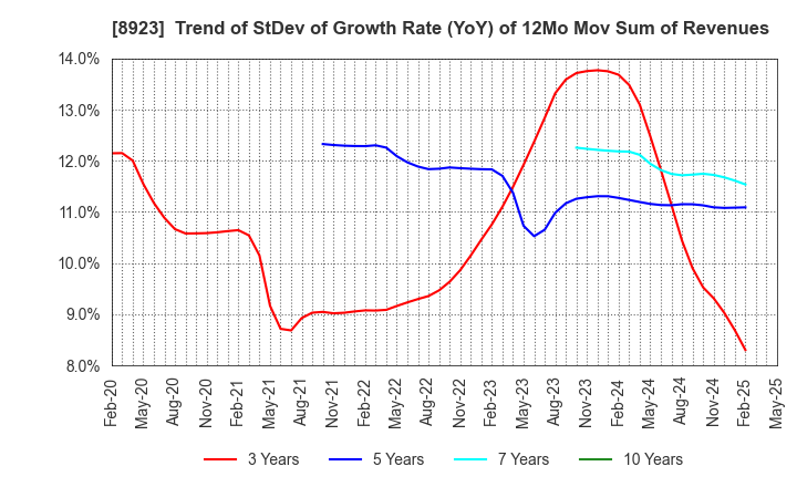 8923 TOSEI CORPORATION: Trend of StDev of Growth Rate (YoY) of 12Mo Mov Sum of Revenues