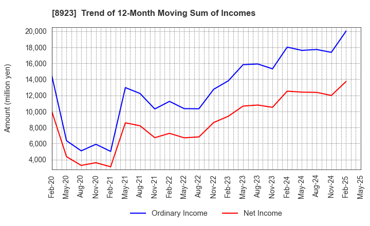 8923 TOSEI CORPORATION: Trend of 12-Month Moving Sum of Incomes
