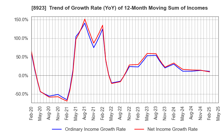 8923 TOSEI CORPORATION: Trend of Growth Rate (YoY) of 12-Month Moving Sum of Incomes