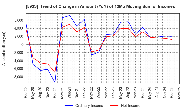 8923 TOSEI CORPORATION: Trend of Change in Amount (YoY) of 12Mo Moving Sum of Incomes