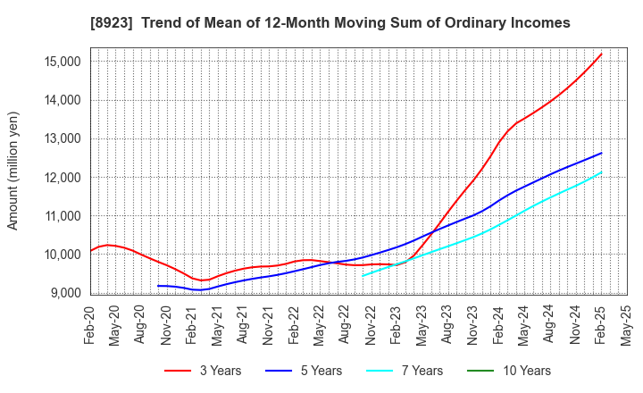 8923 TOSEI CORPORATION: Trend of Mean of 12-Month Moving Sum of Ordinary Incomes