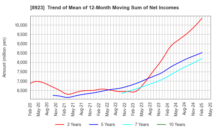8923 TOSEI CORPORATION: Trend of Mean of 12-Month Moving Sum of Net Incomes