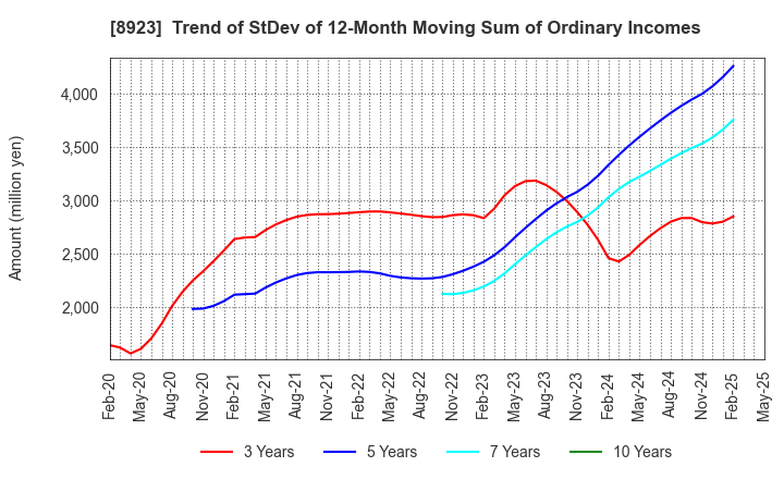 8923 TOSEI CORPORATION: Trend of StDev of 12-Month Moving Sum of Ordinary Incomes