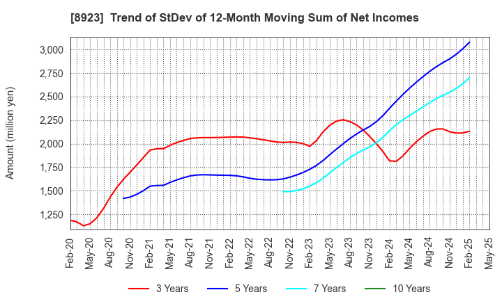 8923 TOSEI CORPORATION: Trend of StDev of 12-Month Moving Sum of Net Incomes