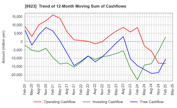 8923 TOSEI CORPORATION: Trend of 12-Month Moving Sum of Cashflows