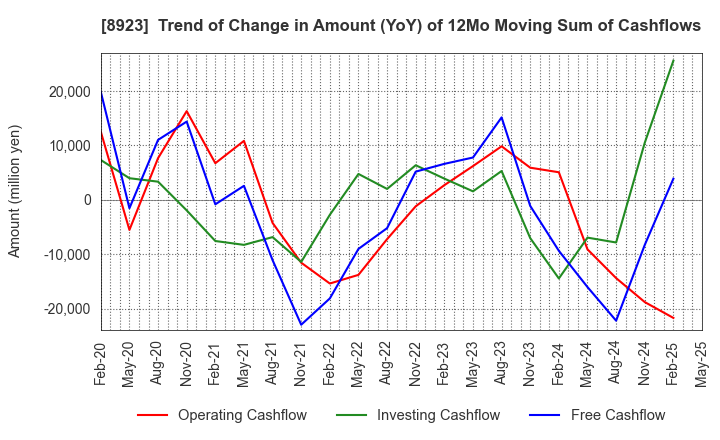 8923 TOSEI CORPORATION: Trend of Change in Amount (YoY) of 12Mo Moving Sum of Cashflows