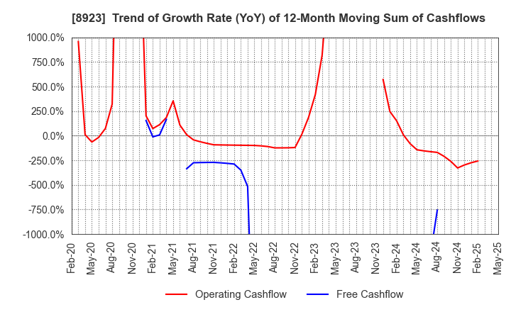8923 TOSEI CORPORATION: Trend of Growth Rate (YoY) of 12-Month Moving Sum of Cashflows