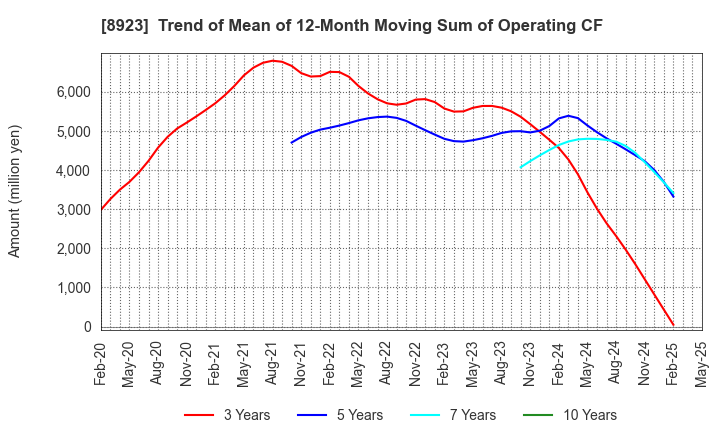8923 TOSEI CORPORATION: Trend of Mean of 12-Month Moving Sum of Operating CF