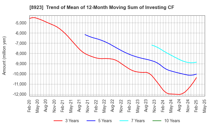 8923 TOSEI CORPORATION: Trend of Mean of 12-Month Moving Sum of Investing CF