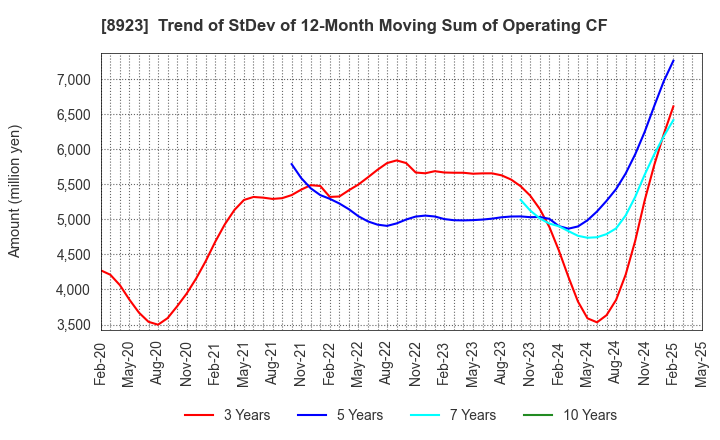 8923 TOSEI CORPORATION: Trend of StDev of 12-Month Moving Sum of Operating CF