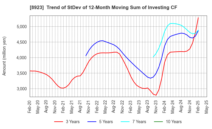 8923 TOSEI CORPORATION: Trend of StDev of 12-Month Moving Sum of Investing CF