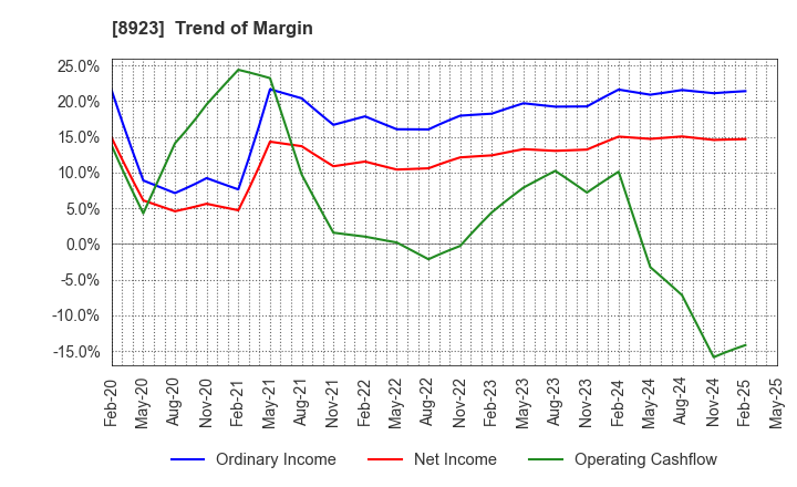 8923 TOSEI CORPORATION: Trend of Margin