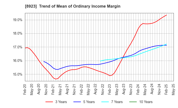 8923 TOSEI CORPORATION: Trend of Mean of Ordinary Income Margin