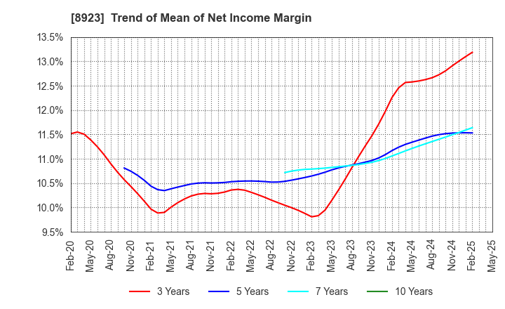 8923 TOSEI CORPORATION: Trend of Mean of Net Income Margin