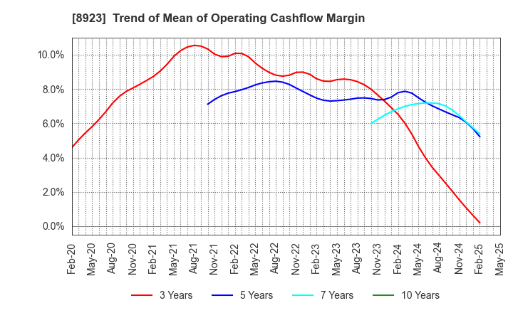 8923 TOSEI CORPORATION: Trend of Mean of Operating Cashflow Margin