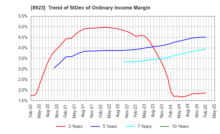 8923 TOSEI CORPORATION: Trend of StDev of Ordinary Income Margin
