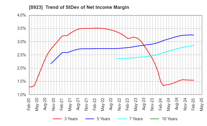 8923 TOSEI CORPORATION: Trend of StDev of Net Income Margin