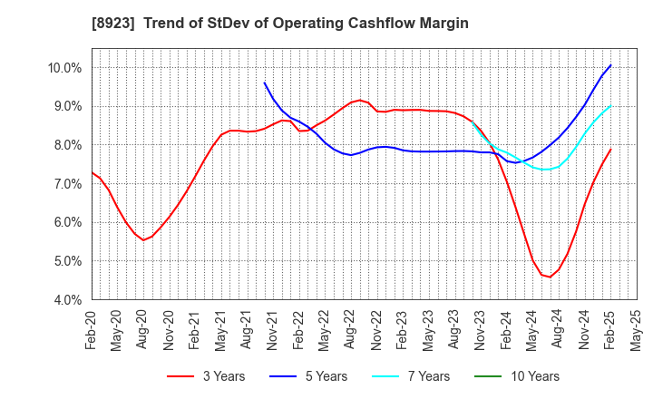 8923 TOSEI CORPORATION: Trend of StDev of Operating Cashflow Margin