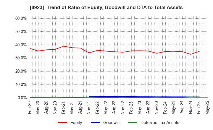 8923 TOSEI CORPORATION: Trend of Ratio of Equity, Goodwill and DTA to Total Assets