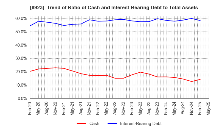 8923 TOSEI CORPORATION: Trend of Ratio of Cash and Interest-Bearing Debt to Total Assets
