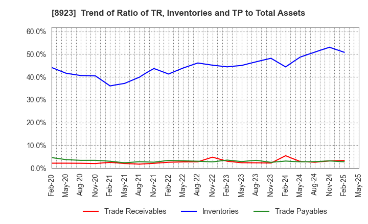 8923 TOSEI CORPORATION: Trend of Ratio of TR, Inventories and TP to Total Assets