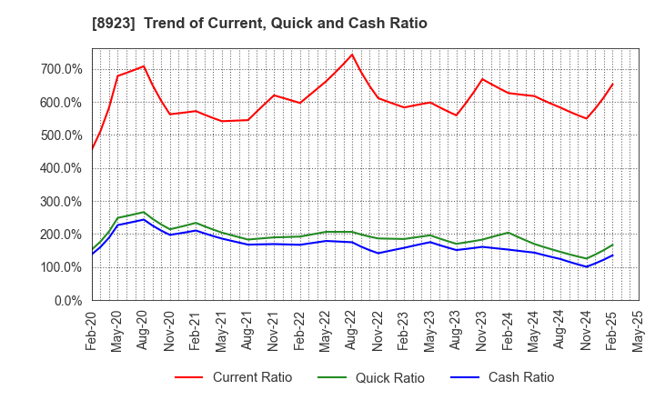 8923 TOSEI CORPORATION: Trend of Current, Quick and Cash Ratio