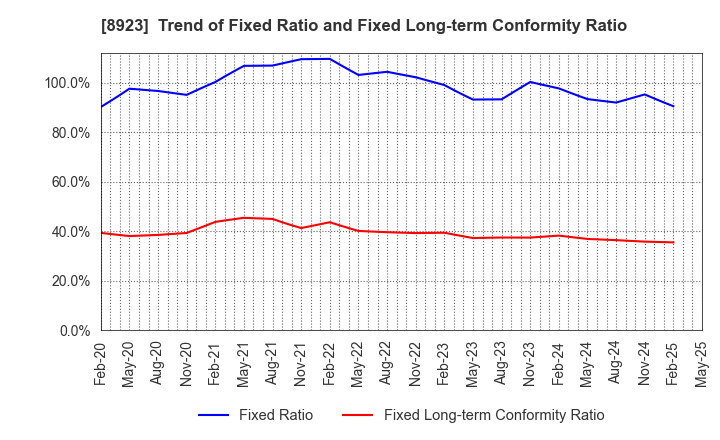 8923 TOSEI CORPORATION: Trend of Fixed Ratio and Fixed Long-term Conformity Ratio