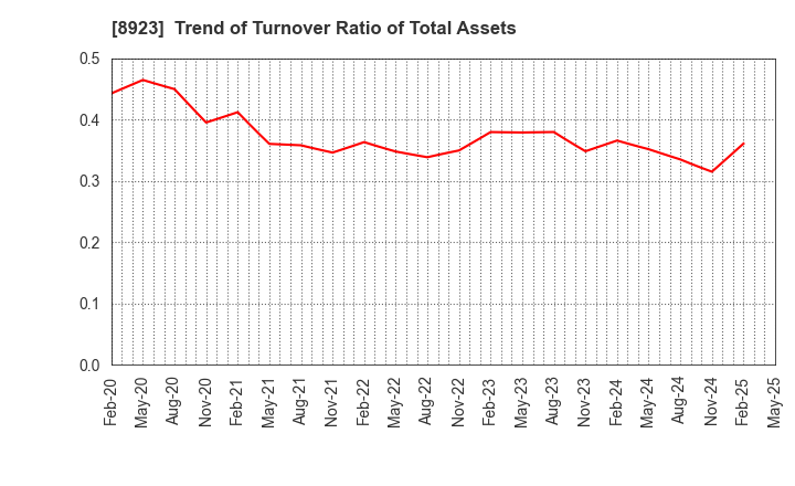 8923 TOSEI CORPORATION: Trend of Turnover Ratio of Total Assets