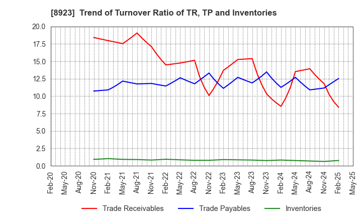 8923 TOSEI CORPORATION: Trend of Turnover Ratio of TR, TP and Inventories