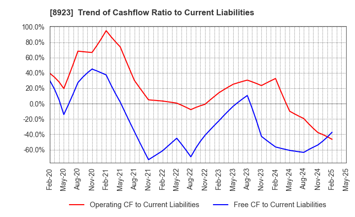 8923 TOSEI CORPORATION: Trend of Cashflow Ratio to Current Liabilities