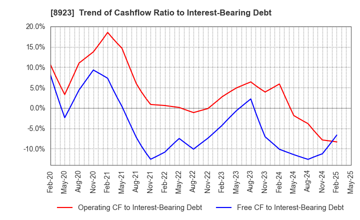 8923 TOSEI CORPORATION: Trend of Cashflow Ratio to Interest-Bearing Debt